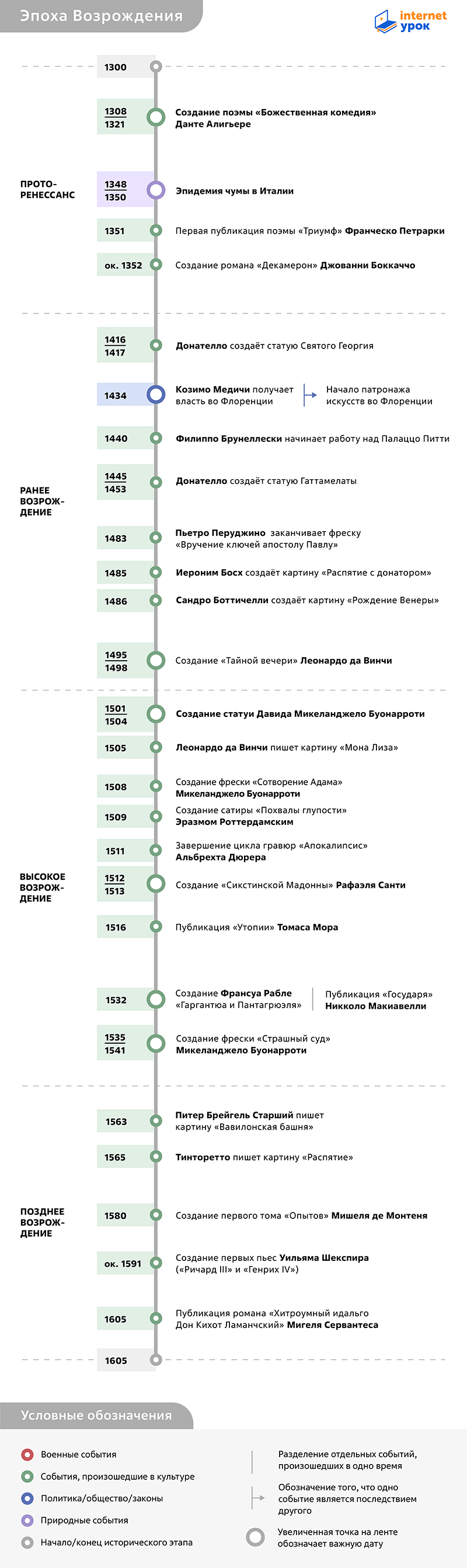 Таймлайн эпохи Возрождения 1300–1605 годов от InternetUrok