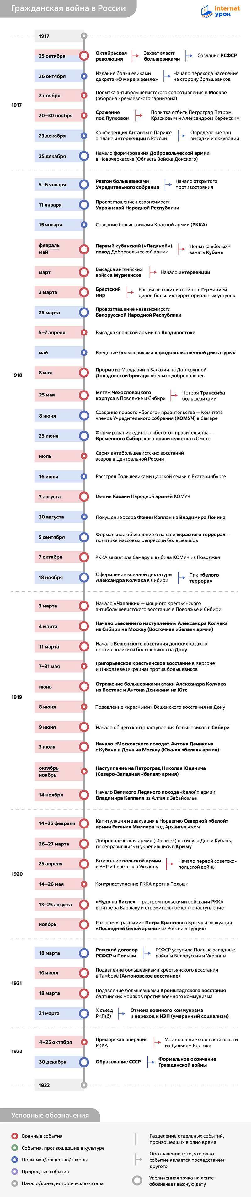 Таймлайн Гражданской войны в России 1917–1922 годов от InternetUrok
