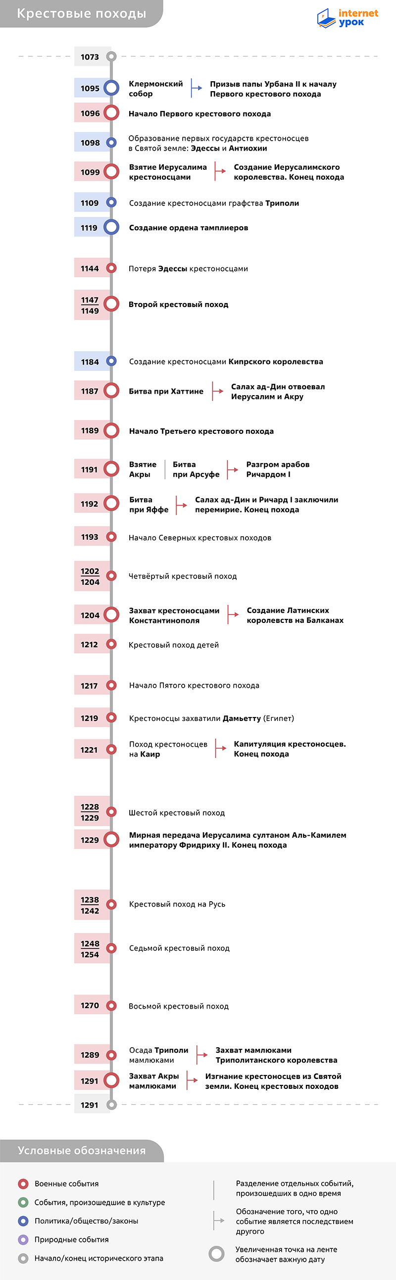Таймлайн Крестовых походов 1073–1291 годов от InternetUrok