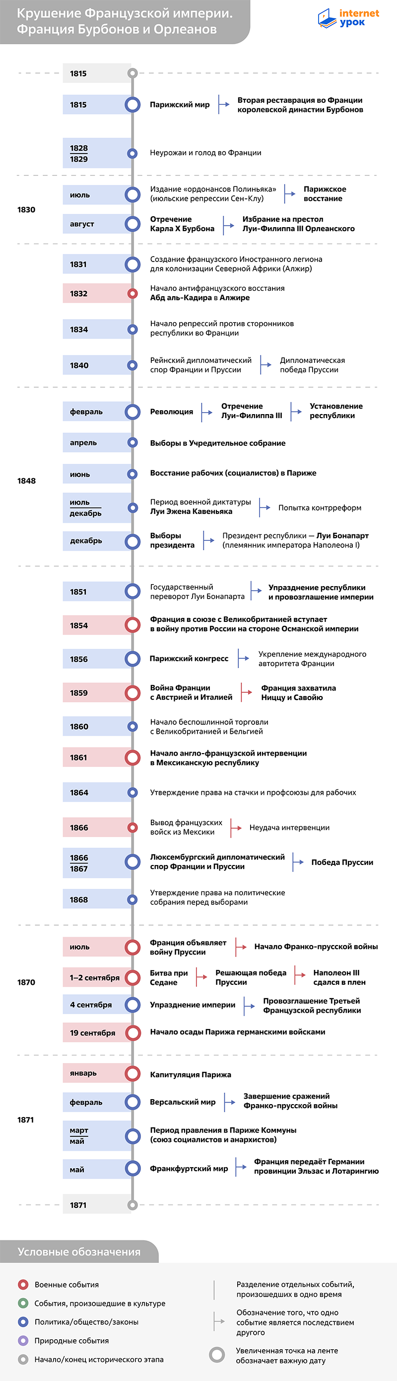 Таймлайн крушения Французской империи и Франции Бурбонов и Орлеанов 1815–1871 годов от InternetUrok