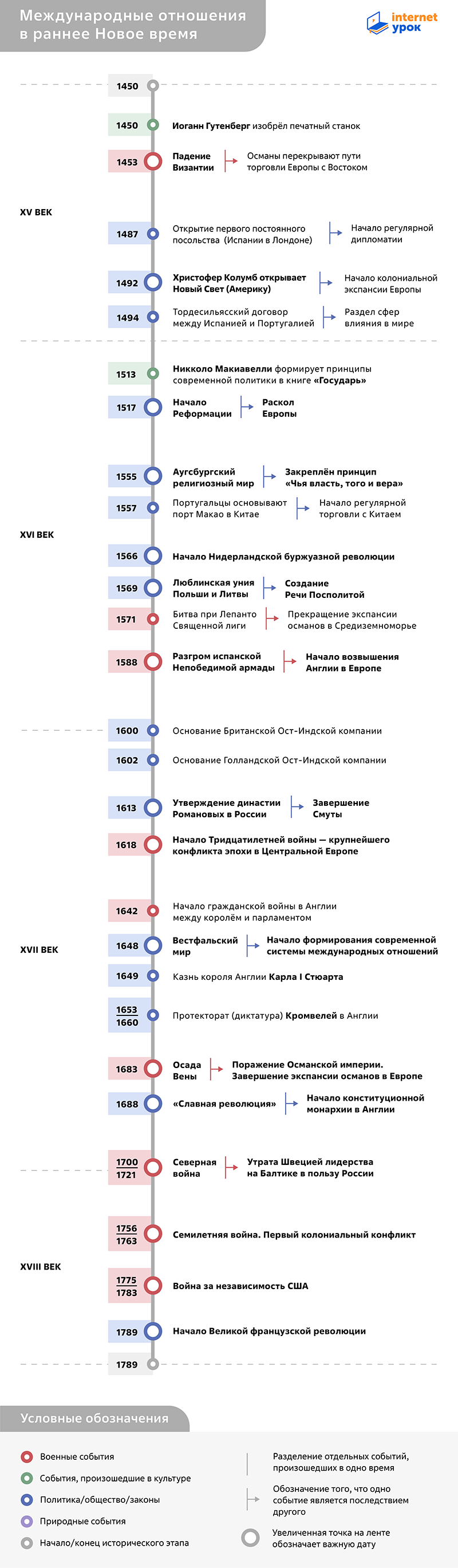 Таймлайн международных отношений в раннее Новое время 1450–1789 годов от InternetUrok