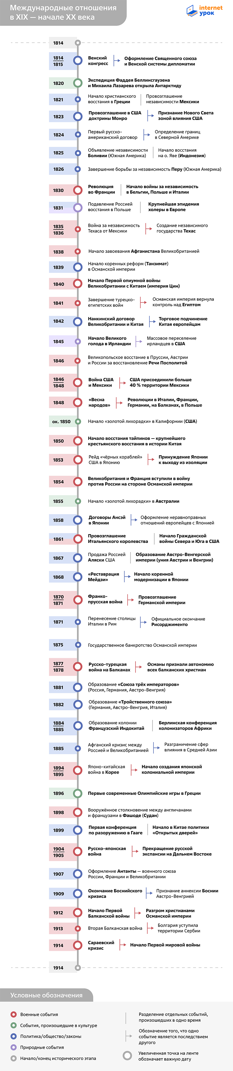 Таймлайн международных отношений в XIX — начале XX века 1814–1914 годов от InternetUrok