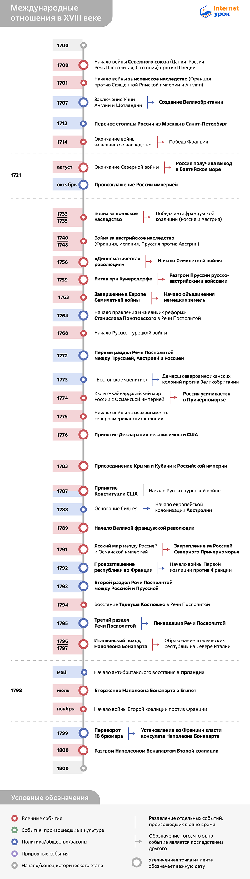 Таймлайн международных отношений в XVIII веке 1700–1800 годов от InternetUrok