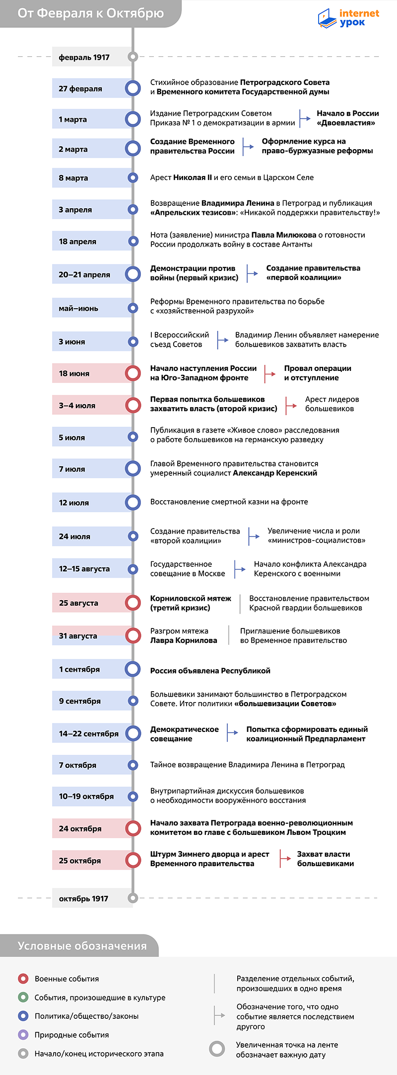 Таймлайн событий 1917 года от Февраля к Октябрю от InternetUrok