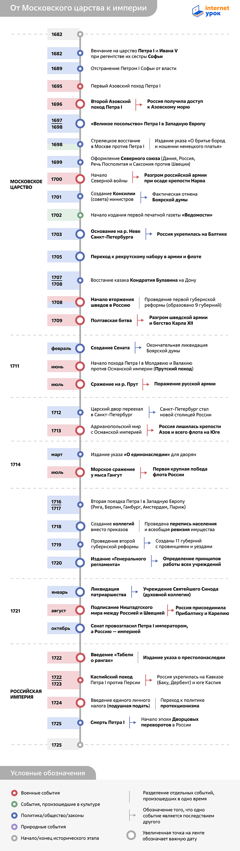Таймлайн эпохи Петра I от Московского царства к империи 1682–1725 годов от InternetUrok