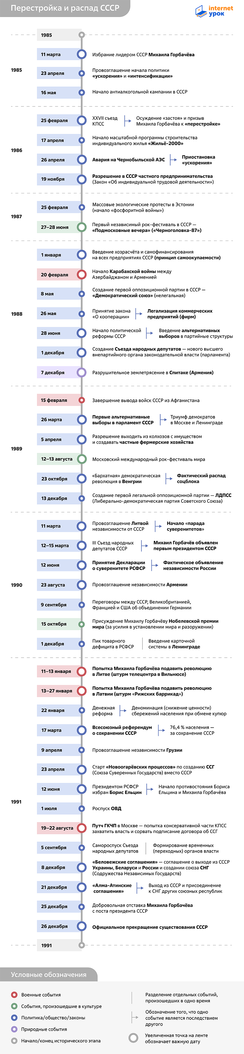 Таймлайн перестройки и распада СССР 1985–1991 годов от InternetUrok