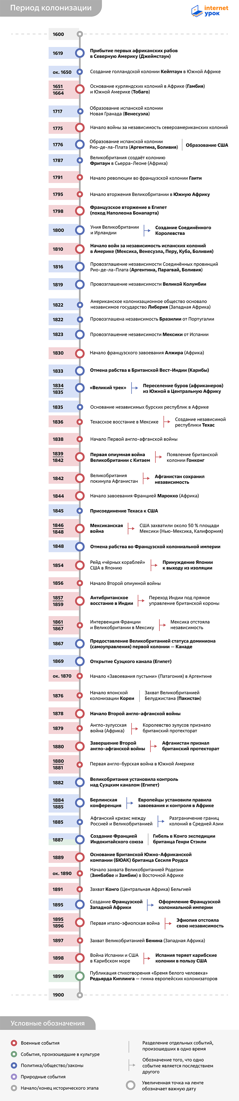 Таймлайн периода колонизации 1600–1900 годов от InternetUrok