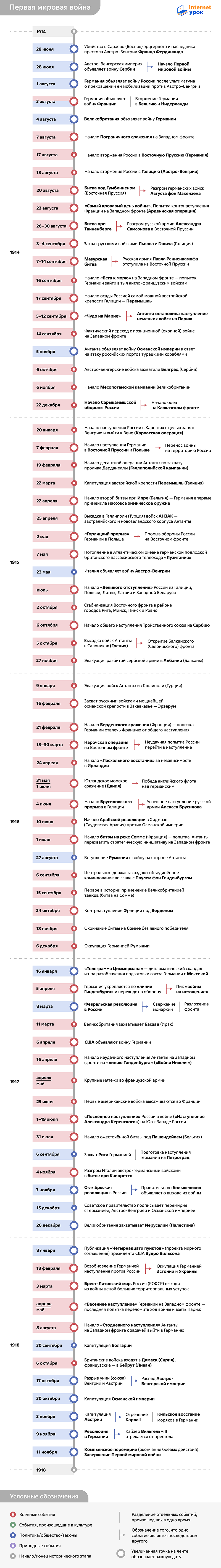 Таймлайн ключевых событий Первой мировой войны 1914–1918 годов от InternetUrok
