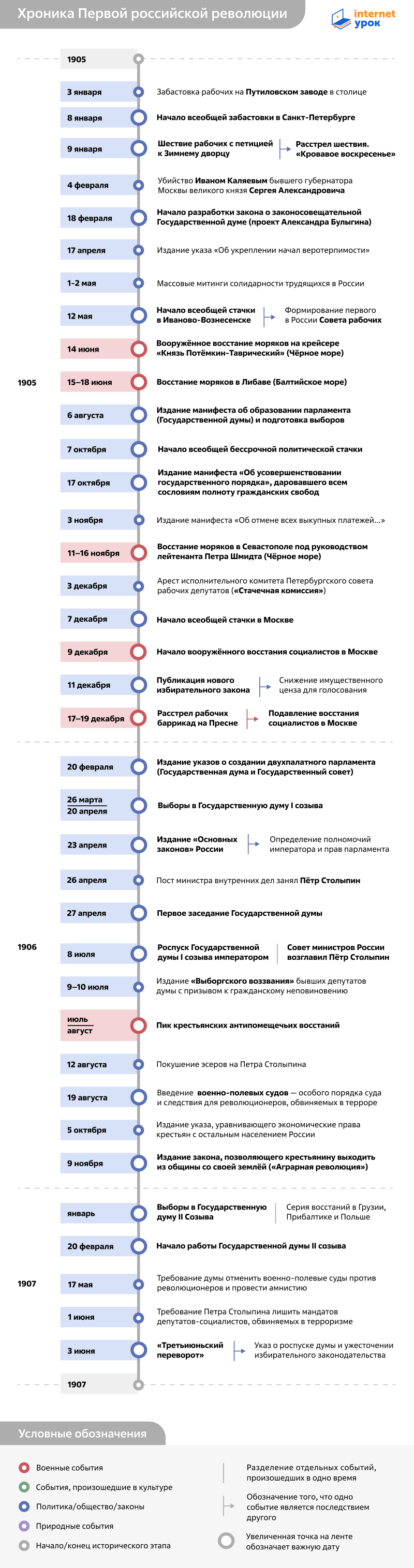 Таймлайн Первой российской революции 1905–1907 годов от InternetUrok