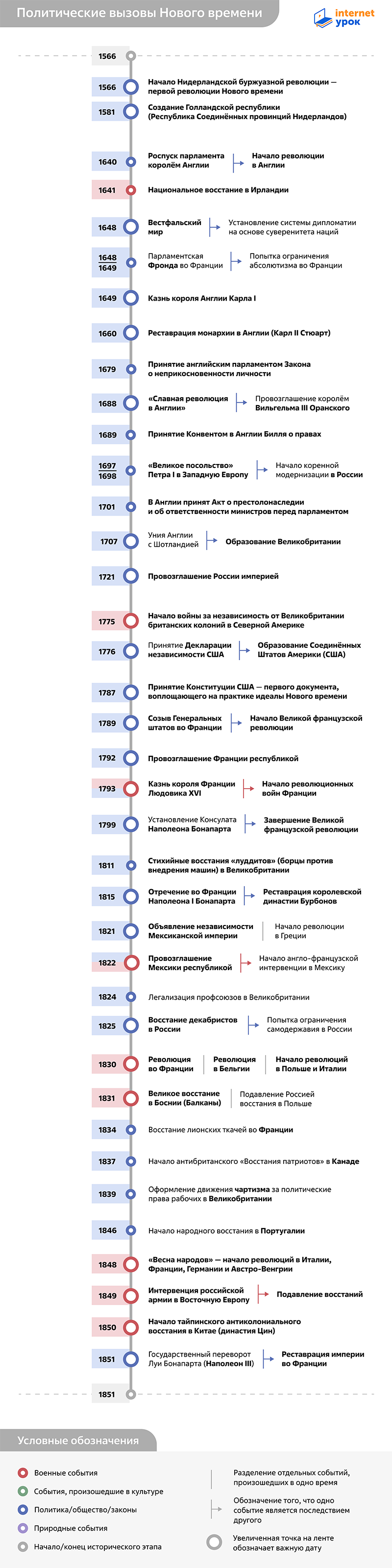 Таймлайн политических вызовов Нового времени 1566–1851 годов от InternetUrok