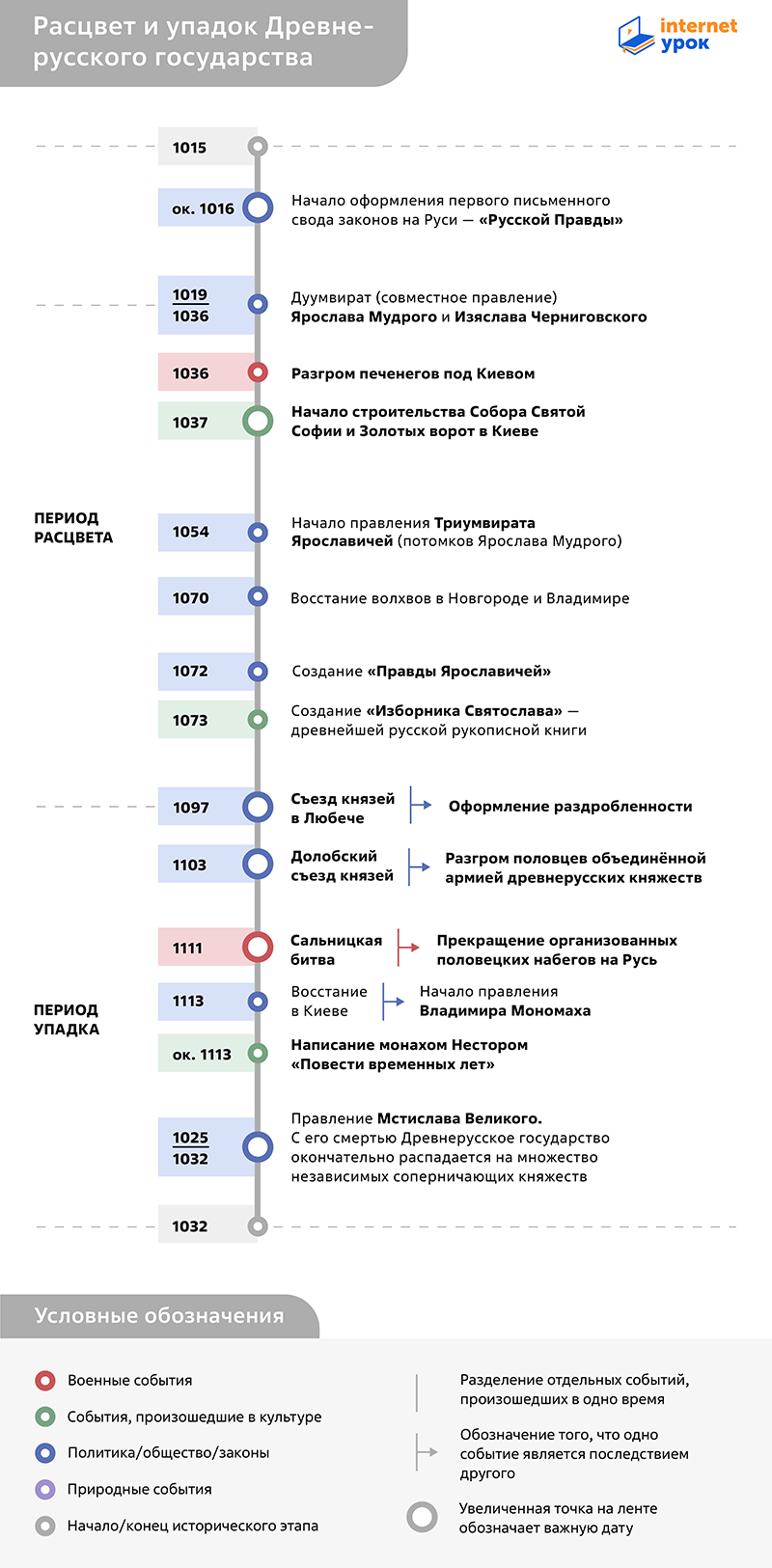Таймлайн расцвета и упадка Древнерусского государства 1015–1132 годов от InternetUrok