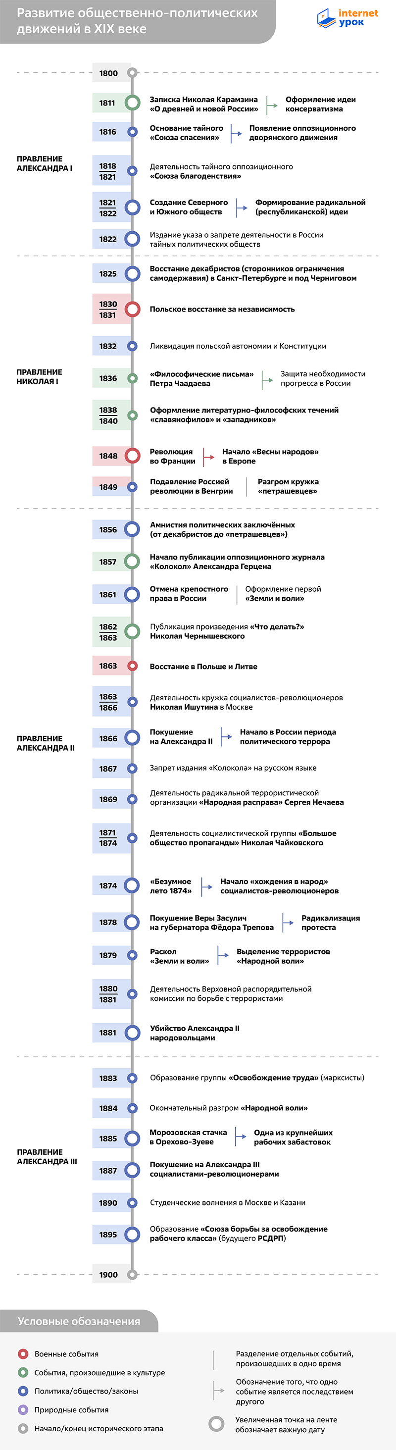 Таймлайн развития общественно-политических движений в России в XIX веке 1800–1900 годов от InternetUrok