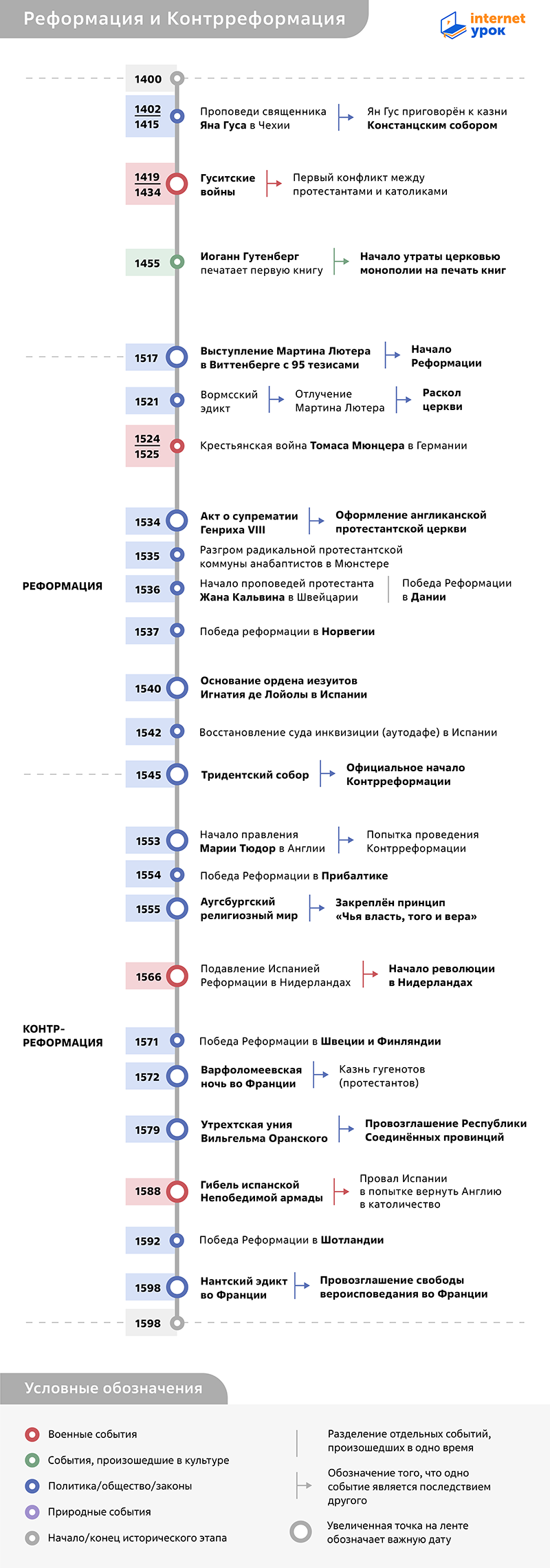 Таймлайн Реформации и Контрреформации 1400–1598 годов от InternetUrok