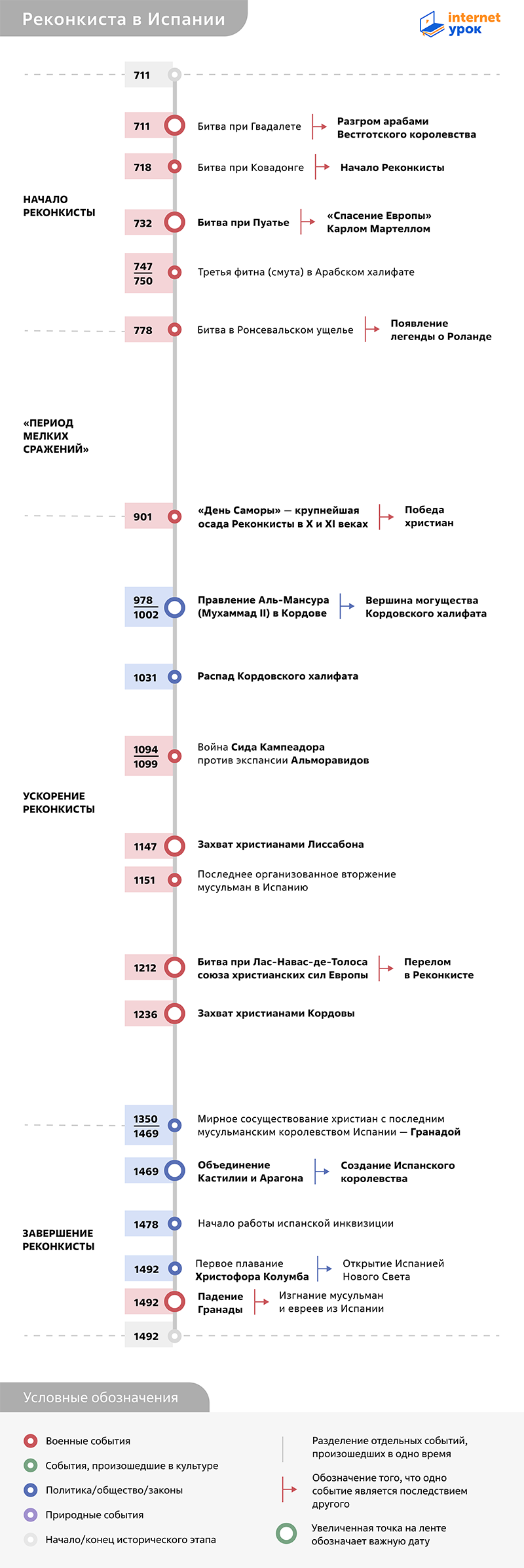 Таймлайн Реконкисты в Испании 711–1492 годов от InternetUrok