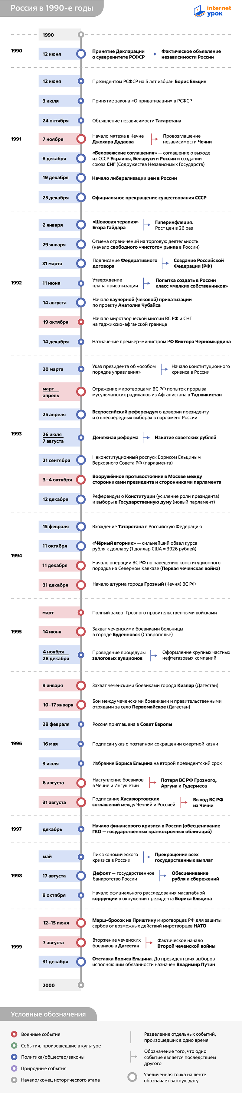 Таймлайн истории России в 1990-е годы 1990–2000 годов от InternetUrok