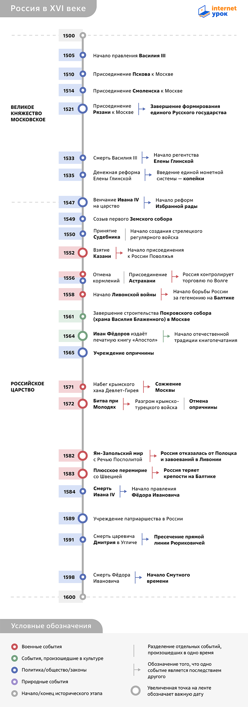 Таймлайн истории России в XVI веке 1500–1600 годов от InternetUrok