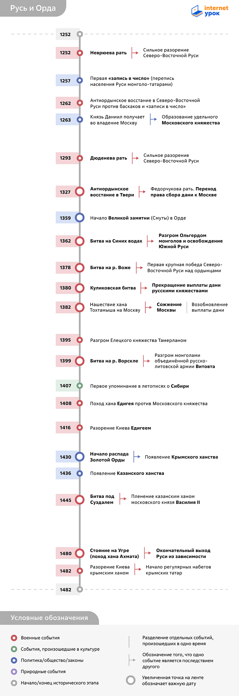 Таймлайн взаимоотношений Руси и Золотой Орды 1252–1482 годов от InternetUrok
