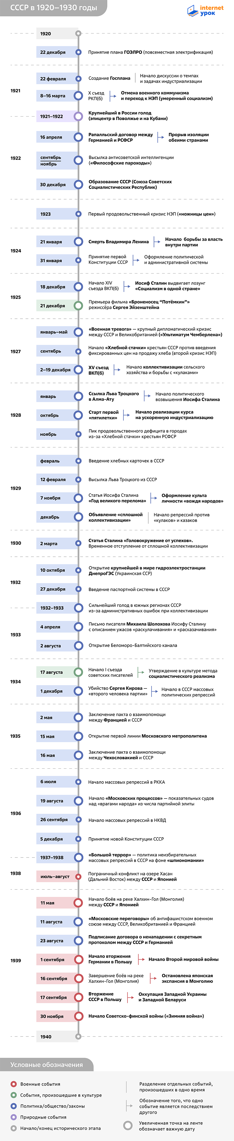 Таймлайн истории СССР в 1920–1930-е годы от InternetUrok