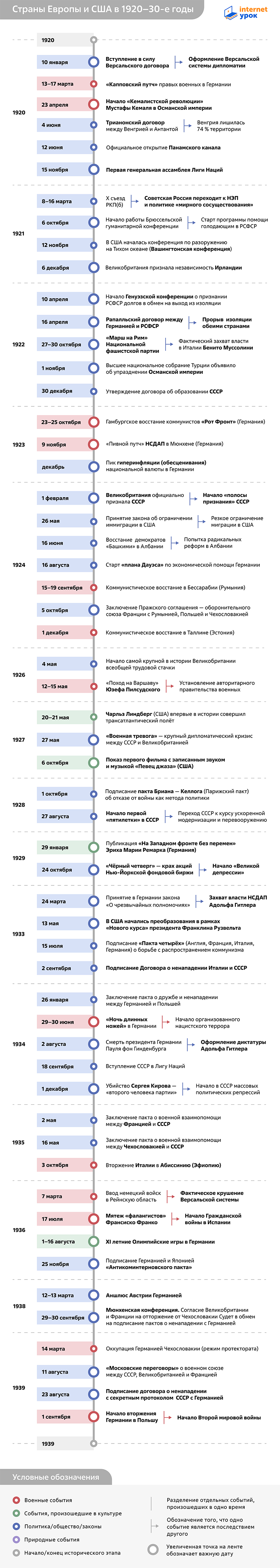Таймлайн истории стран Европы и США в 1920–30-е годы 1920–1939 годов от InternetUrok