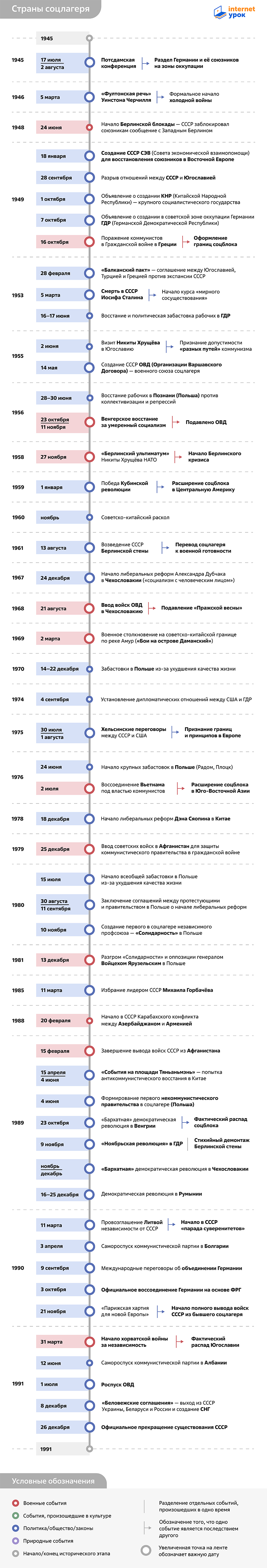 Таймлайн истории стран социалистического лагеря 1945–1991 годов от InternetUrok