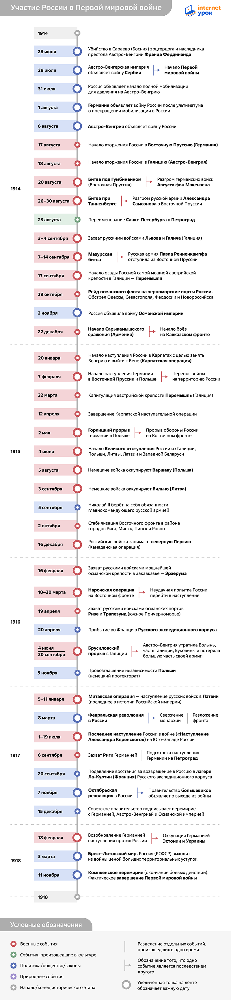 Таймлайн участия России в Первой мировой войне 1914–1918 годов от InternetUrok