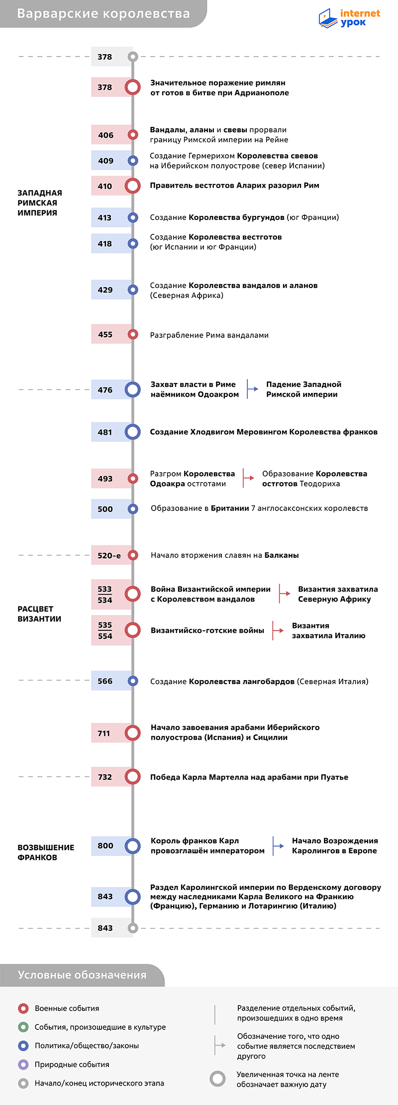 Таймлайн возникновения варварских королевств 378–843 годов от InternetUrok
