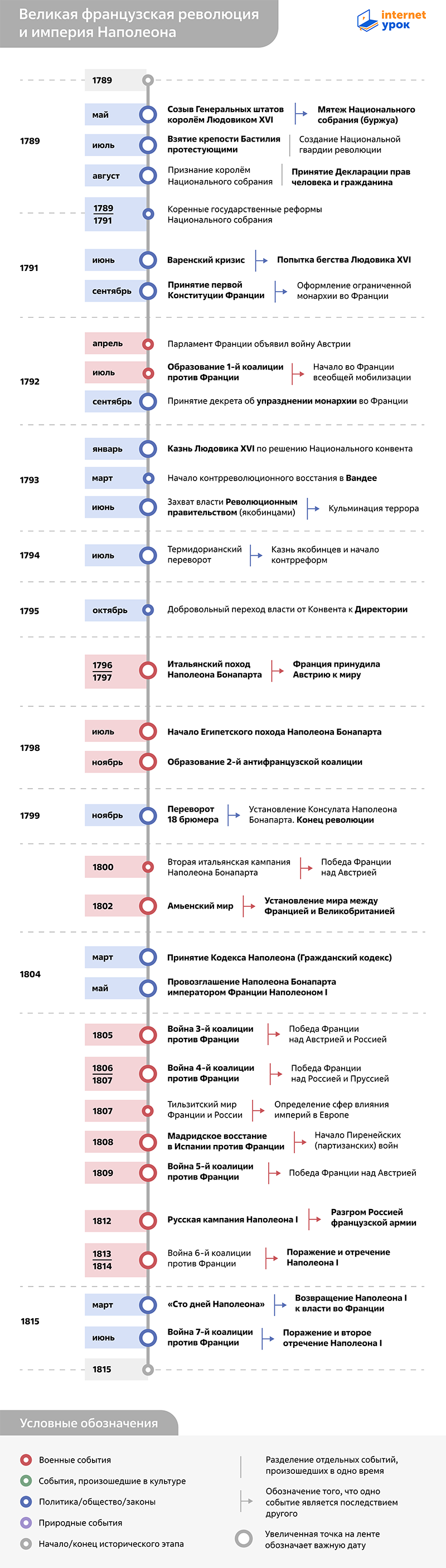 Таймлайн Великой французской революции и империи Наполеона 1789–1815 годов от InternetUrok