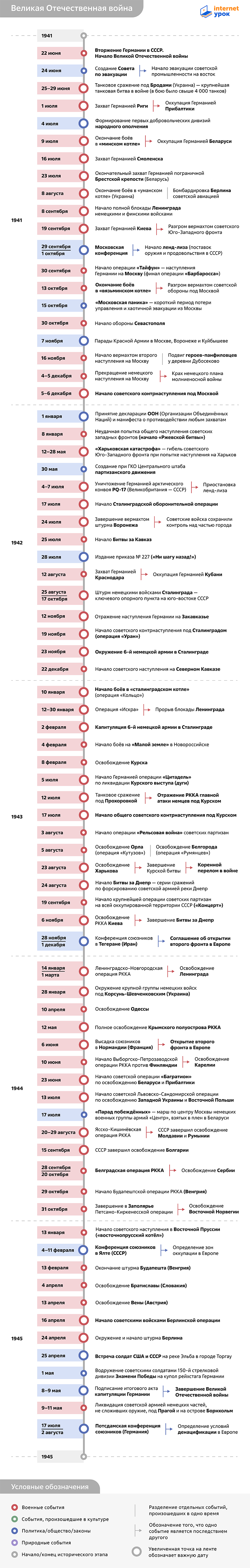 Таймлайн ключевых событий Великой Отечественной войны от InternetUrok