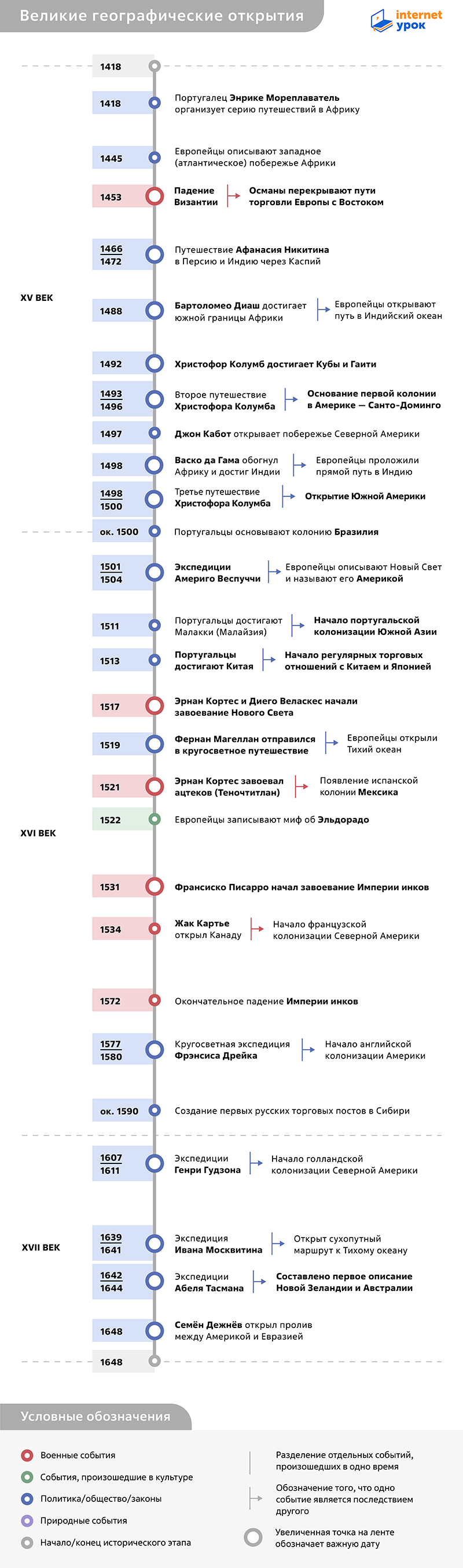 Таймлайн Великих географических открытий 1418–1648 годов от InternetUrok