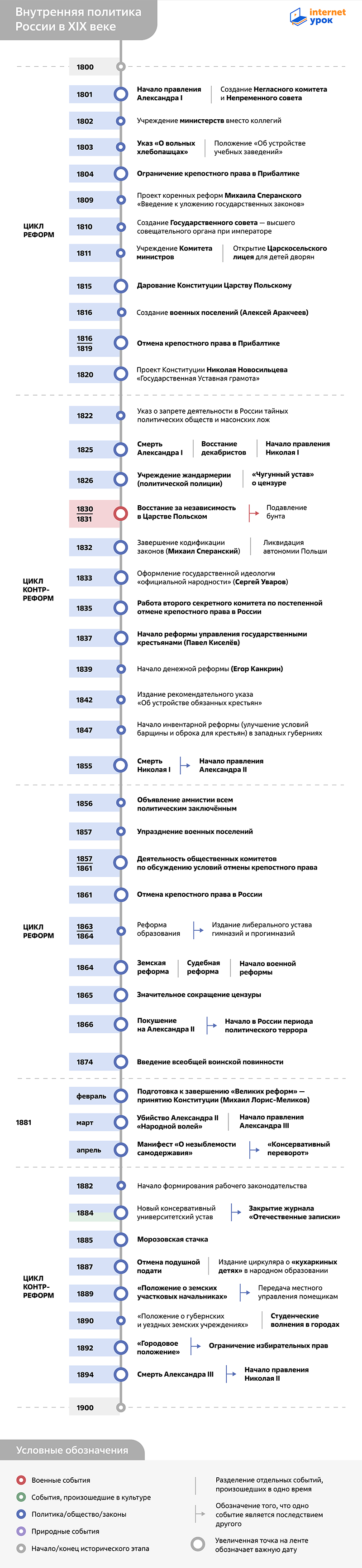 Таймлайн внутренней политики России в XIX веке 1800–1900 годов от InternetUrok