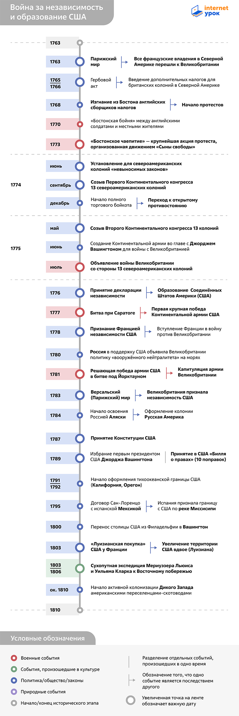 Таймлайн Войны за независимость и образования США 1763–1810 годов от InternetUrok