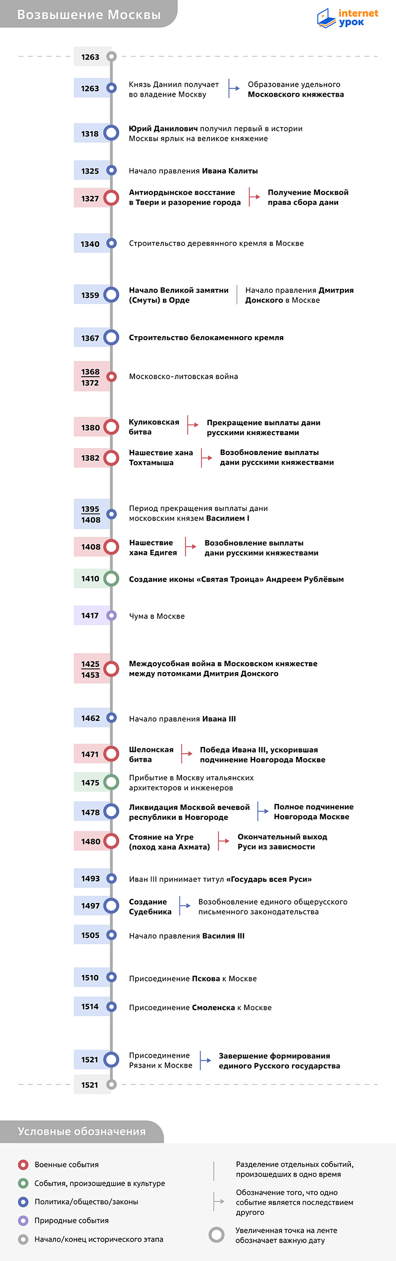 Таймлайн возвышения Москвы 1263–1521 годов от InternetUrok