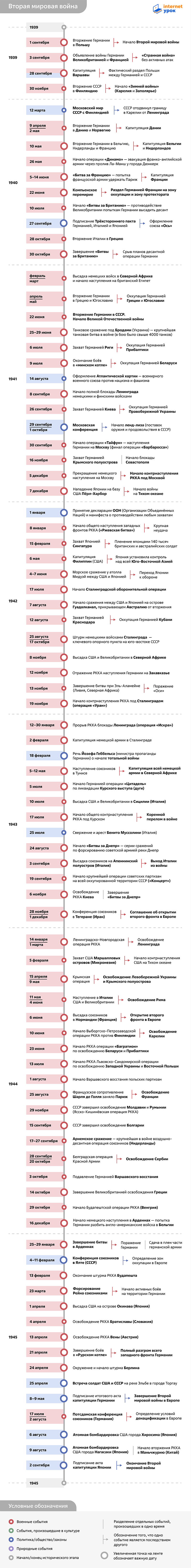 Таймлайн ключевых событий Второй мировой войны 1939–1945 годов от InternetUrok