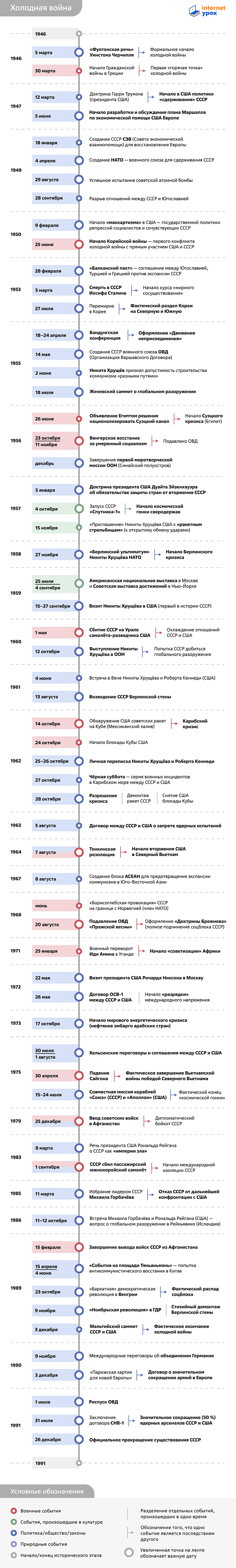 Таймлайн ключевых событий Холодной войны 1946–1991 годов от InternetUrok