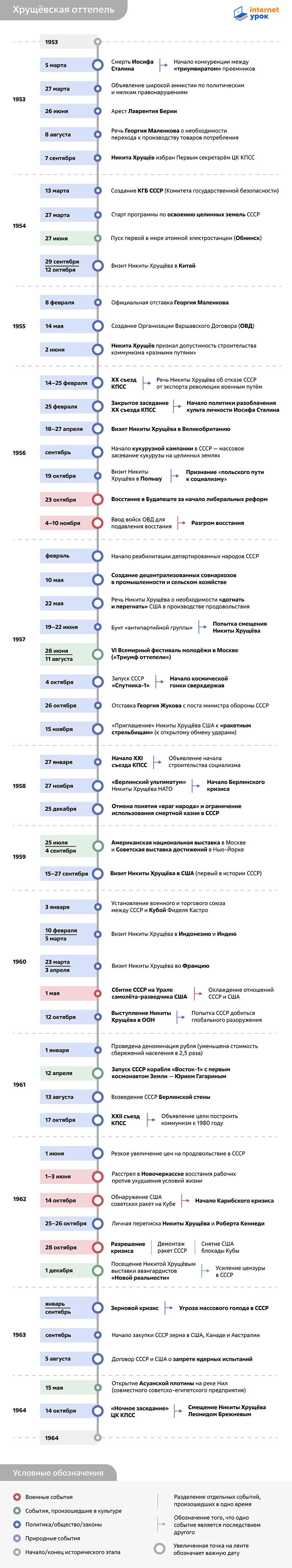 Таймлайн эпохи хрущёвской оттепели 1953–1964 годов от InternetUrok