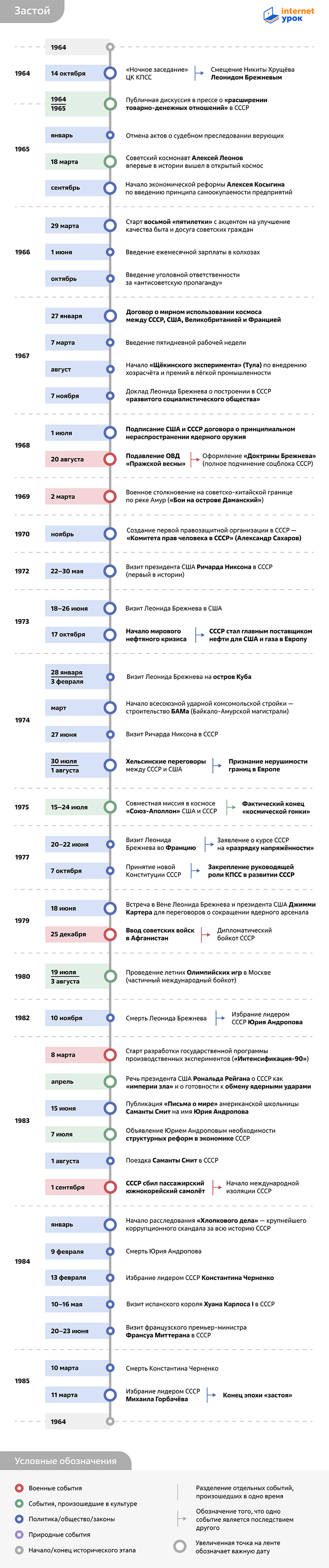 Таймлайн эпохи застоя в СССР 1964–1985 годов от InternetUrok